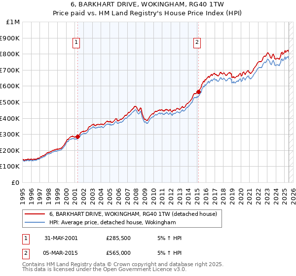 6, BARKHART DRIVE, WOKINGHAM, RG40 1TW: Price paid vs HM Land Registry's House Price Index