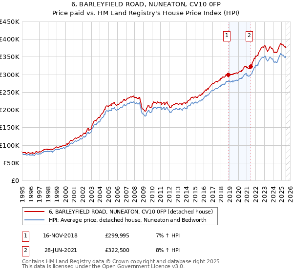 6, BARLEYFIELD ROAD, NUNEATON, CV10 0FP: Price paid vs HM Land Registry's House Price Index