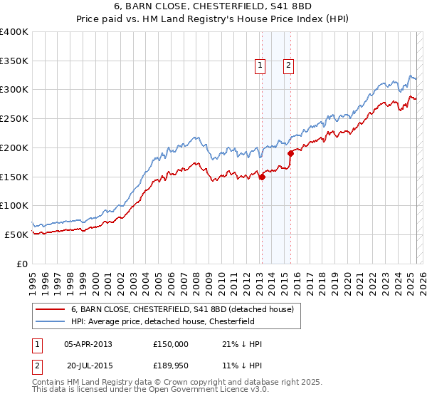 6, BARN CLOSE, CHESTERFIELD, S41 8BD: Price paid vs HM Land Registry's House Price Index