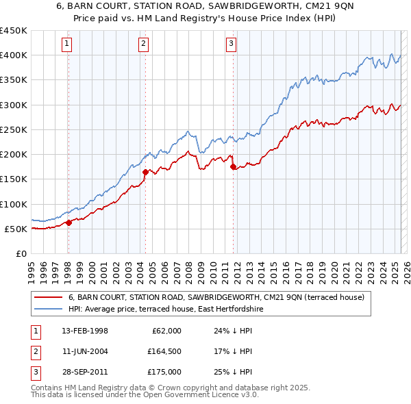 6, BARN COURT, STATION ROAD, SAWBRIDGEWORTH, CM21 9QN: Price paid vs HM Land Registry's House Price Index