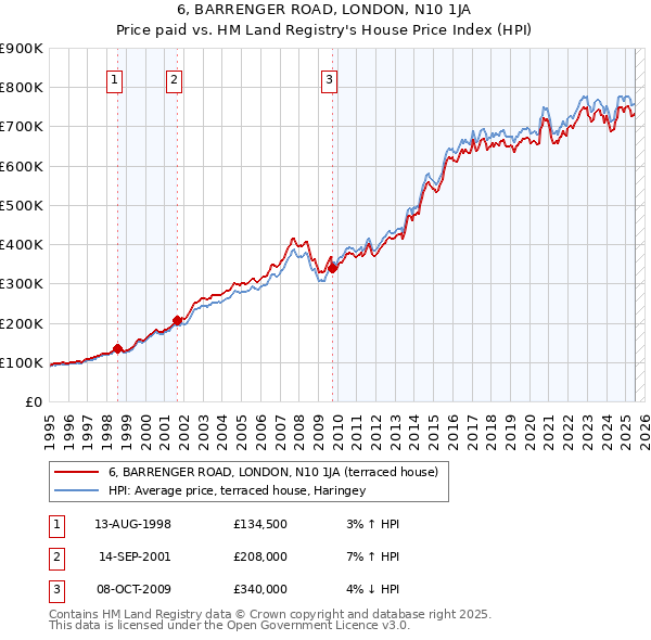 6, BARRENGER ROAD, LONDON, N10 1JA: Price paid vs HM Land Registry's House Price Index