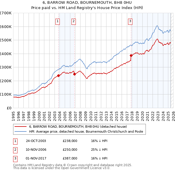 6, BARROW ROAD, BOURNEMOUTH, BH8 0HU: Price paid vs HM Land Registry's House Price Index