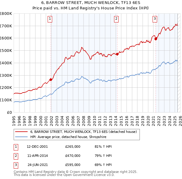 6, BARROW STREET, MUCH WENLOCK, TF13 6ES: Price paid vs HM Land Registry's House Price Index