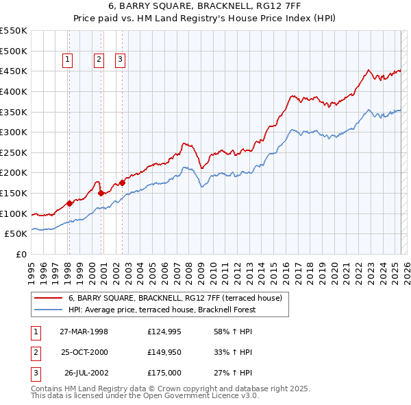 6, BARRY SQUARE, BRACKNELL, RG12 7FF: Price paid vs HM Land Registry's House Price Index
