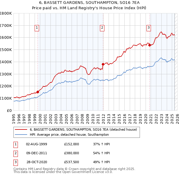 6, BASSETT GARDENS, SOUTHAMPTON, SO16 7EA: Price paid vs HM Land Registry's House Price Index