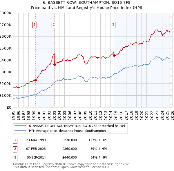 6, BASSETT ROW, SOUTHAMPTON, SO16 7FS: Price paid vs HM Land Registry's House Price Index