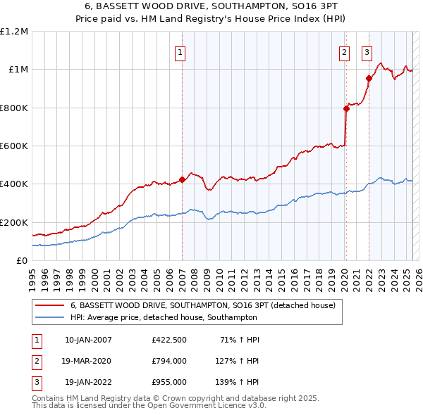 6, BASSETT WOOD DRIVE, SOUTHAMPTON, SO16 3PT: Price paid vs HM Land Registry's House Price Index