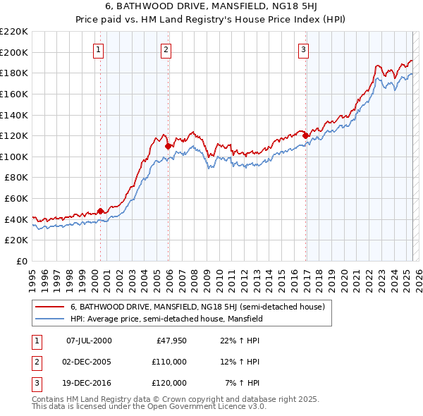 6, BATHWOOD DRIVE, MANSFIELD, NG18 5HJ: Price paid vs HM Land Registry's House Price Index