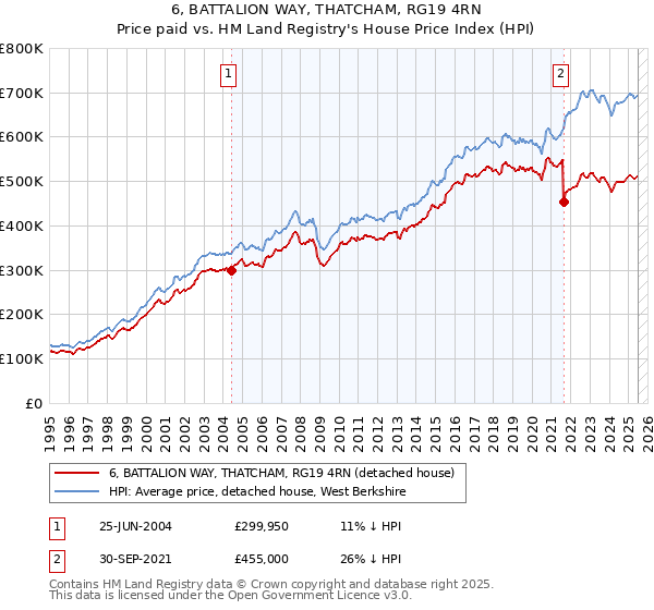 6, BATTALION WAY, THATCHAM, RG19 4RN: Price paid vs HM Land Registry's House Price Index