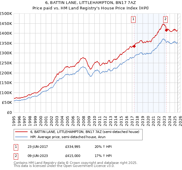 6, BATTIN LANE, LITTLEHAMPTON, BN17 7AZ: Price paid vs HM Land Registry's House Price Index