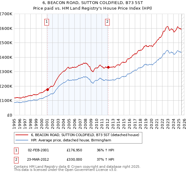 6, BEACON ROAD, SUTTON COLDFIELD, B73 5ST: Price paid vs HM Land Registry's House Price Index