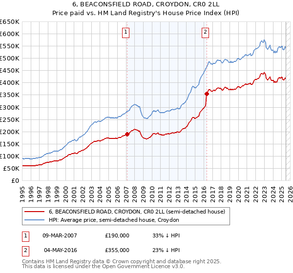 6, BEACONSFIELD ROAD, CROYDON, CR0 2LL: Price paid vs HM Land Registry's House Price Index