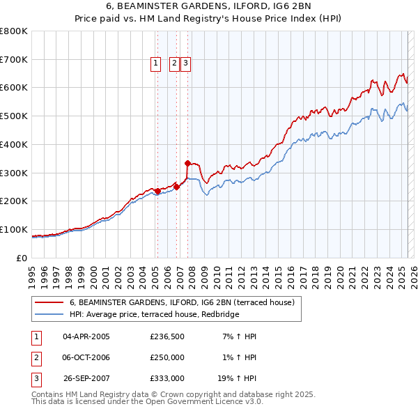 6, BEAMINSTER GARDENS, ILFORD, IG6 2BN: Price paid vs HM Land Registry's House Price Index