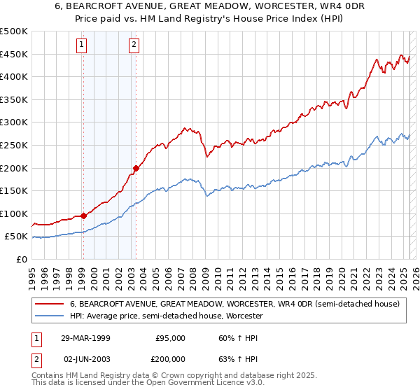 6, BEARCROFT AVENUE, GREAT MEADOW, WORCESTER, WR4 0DR: Price paid vs HM Land Registry's House Price Index