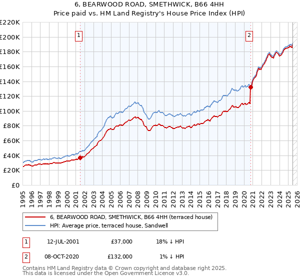 6, BEARWOOD ROAD, SMETHWICK, B66 4HH: Price paid vs HM Land Registry's House Price Index