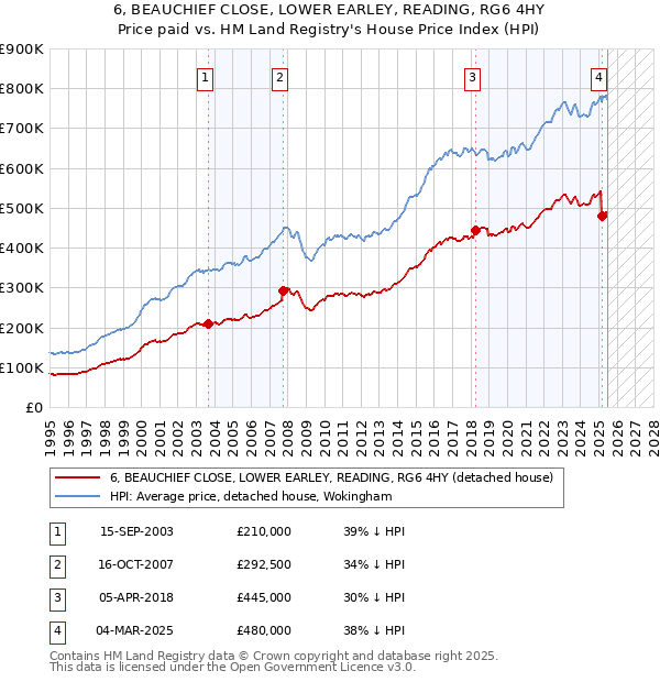 6, BEAUCHIEF CLOSE, LOWER EARLEY, READING, RG6 4HY: Price paid vs HM Land Registry's House Price Index