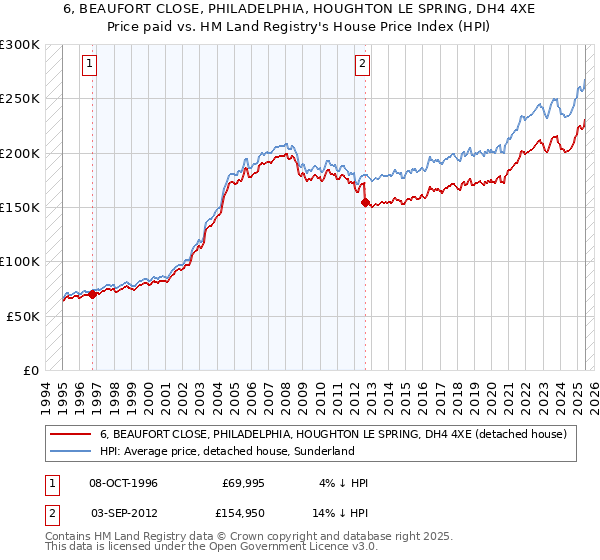6, BEAUFORT CLOSE, PHILADELPHIA, HOUGHTON LE SPRING, DH4 4XE: Price paid vs HM Land Registry's House Price Index