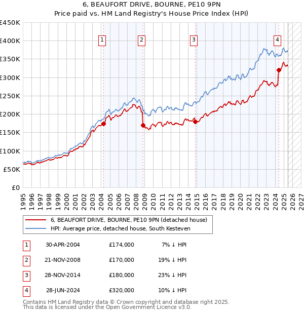 6, BEAUFORT DRIVE, BOURNE, PE10 9PN: Price paid vs HM Land Registry's House Price Index
