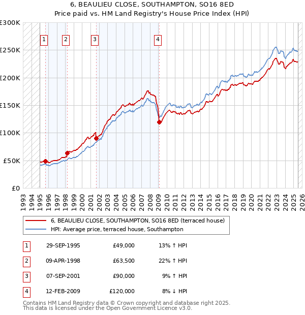 6, BEAULIEU CLOSE, SOUTHAMPTON, SO16 8ED: Price paid vs HM Land Registry's House Price Index