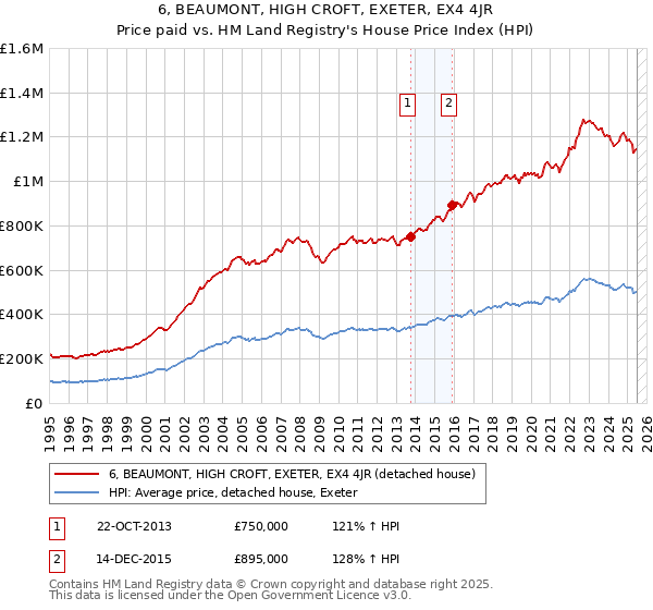 6, BEAUMONT, HIGH CROFT, EXETER, EX4 4JR: Price paid vs HM Land Registry's House Price Index