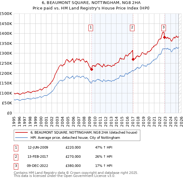 6, BEAUMONT SQUARE, NOTTINGHAM, NG8 2HA: Price paid vs HM Land Registry's House Price Index