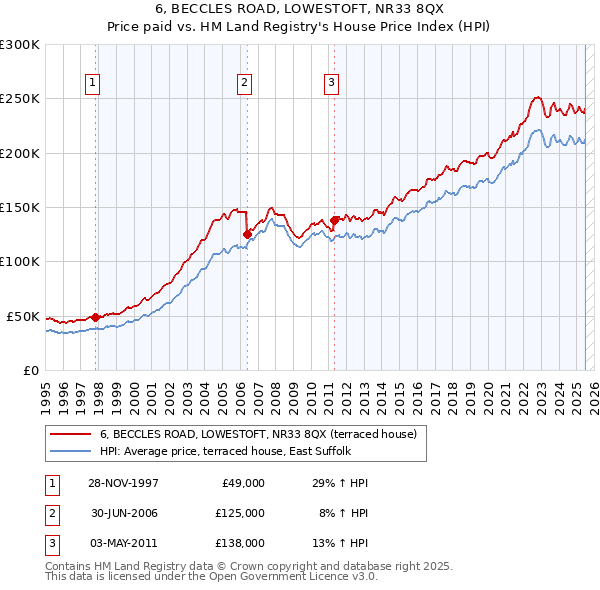 6, BECCLES ROAD, LOWESTOFT, NR33 8QX: Price paid vs HM Land Registry's House Price Index