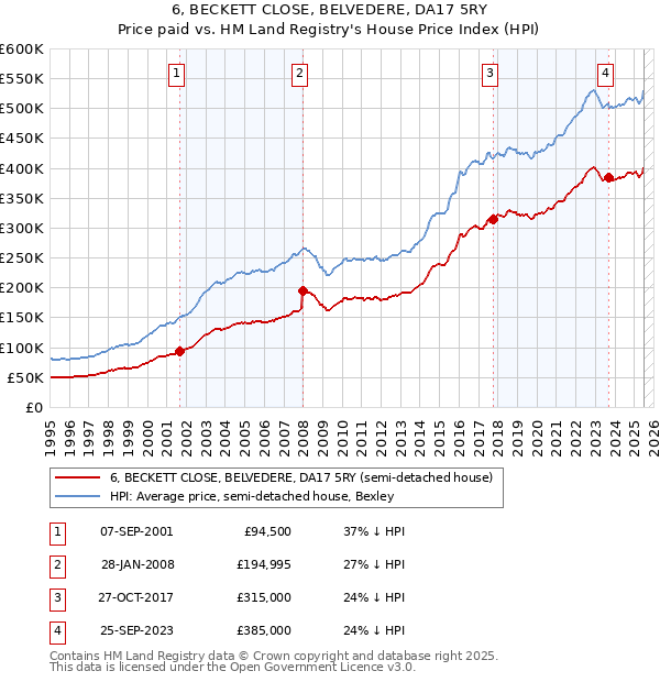 6, BECKETT CLOSE, BELVEDERE, DA17 5RY: Price paid vs HM Land Registry's House Price Index