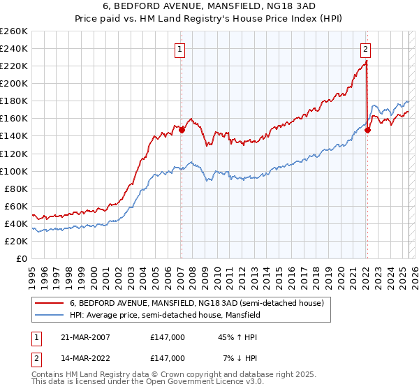 6, BEDFORD AVENUE, MANSFIELD, NG18 3AD: Price paid vs HM Land Registry's House Price Index
