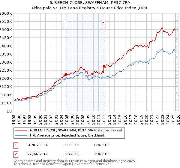 6, BEECH CLOSE, SWAFFHAM, PE37 7RA: Price paid vs HM Land Registry's House Price Index