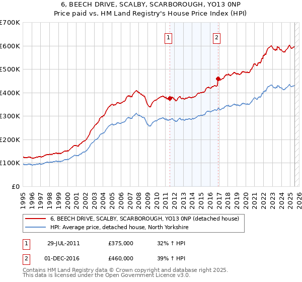 6, BEECH DRIVE, SCALBY, SCARBOROUGH, YO13 0NP: Price paid vs HM Land Registry's House Price Index