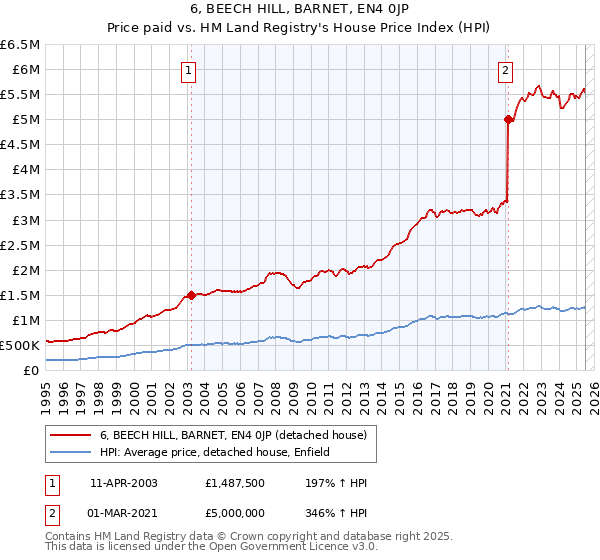 6, BEECH HILL, BARNET, EN4 0JP: Price paid vs HM Land Registry's House Price Index