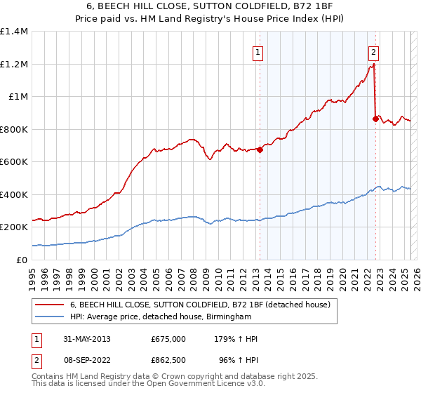 6, BEECH HILL CLOSE, SUTTON COLDFIELD, B72 1BF: Price paid vs HM Land Registry's House Price Index