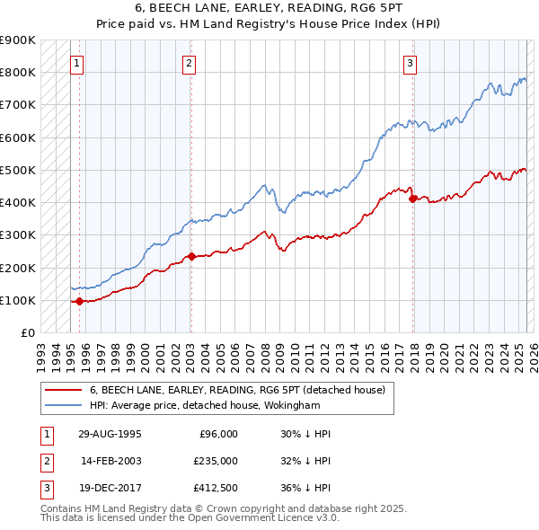 6, BEECH LANE, EARLEY, READING, RG6 5PT: Price paid vs HM Land Registry's House Price Index