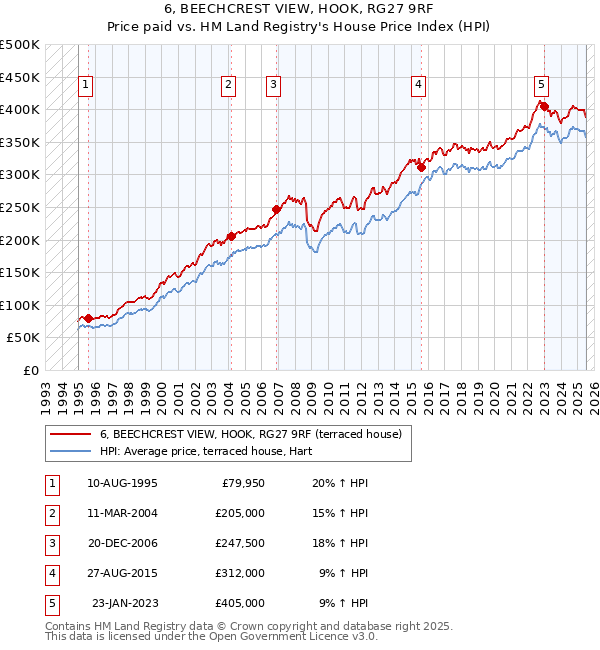 6, BEECHCREST VIEW, HOOK, RG27 9RF: Price paid vs HM Land Registry's House Price Index