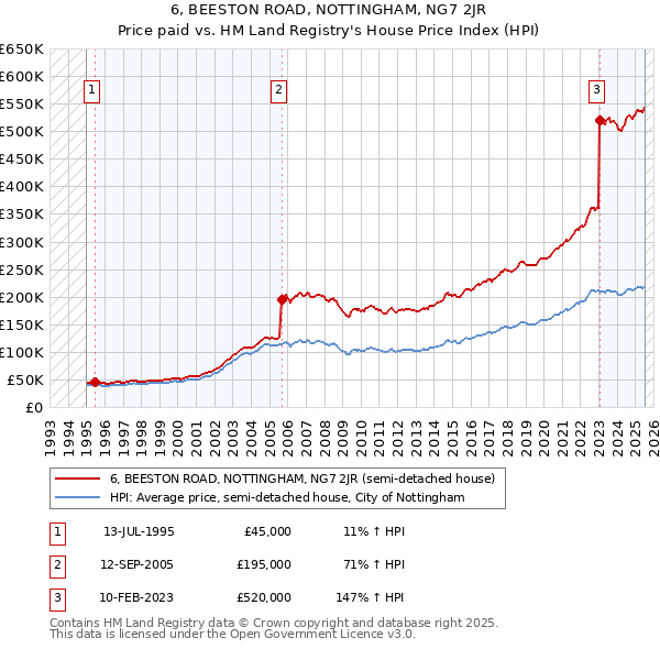 6, BEESTON ROAD, NOTTINGHAM, NG7 2JR: Price paid vs HM Land Registry's House Price Index