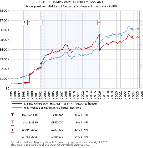 6, BELCHAMPS WAY, HOCKLEY, SS5 4NT: Price paid vs HM Land Registry's House Price Index