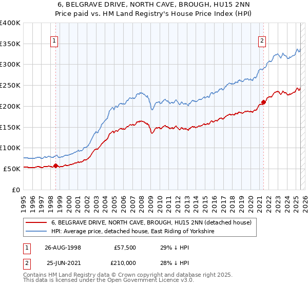 6, BELGRAVE DRIVE, NORTH CAVE, BROUGH, HU15 2NN: Price paid vs HM Land Registry's House Price Index