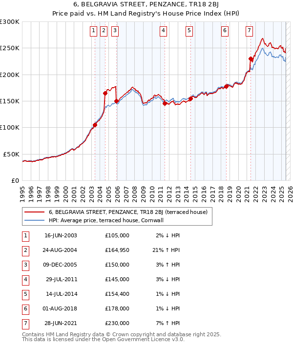 6, BELGRAVIA STREET, PENZANCE, TR18 2BJ: Price paid vs HM Land Registry's House Price Index