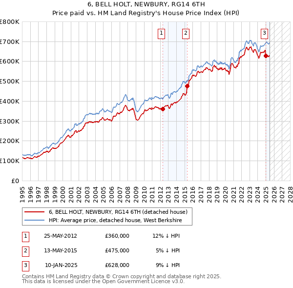 6, BELL HOLT, NEWBURY, RG14 6TH: Price paid vs HM Land Registry's House Price Index