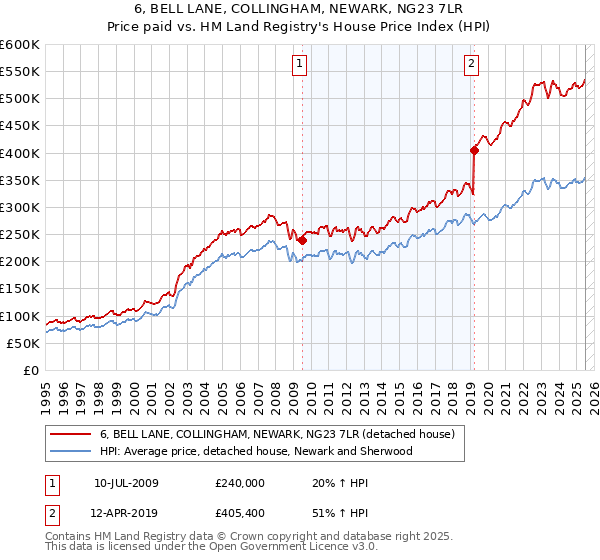 6, BELL LANE, COLLINGHAM, NEWARK, NG23 7LR: Price paid vs HM Land Registry's House Price Index
