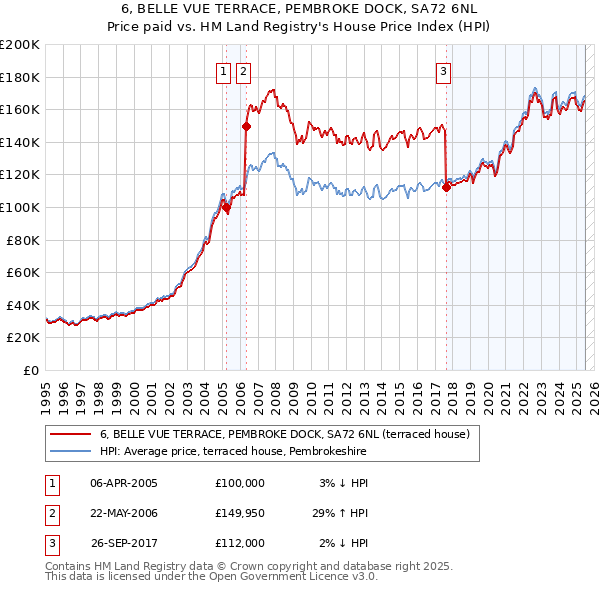6, BELLE VUE TERRACE, PEMBROKE DOCK, SA72 6NL: Price paid vs HM Land Registry's House Price Index