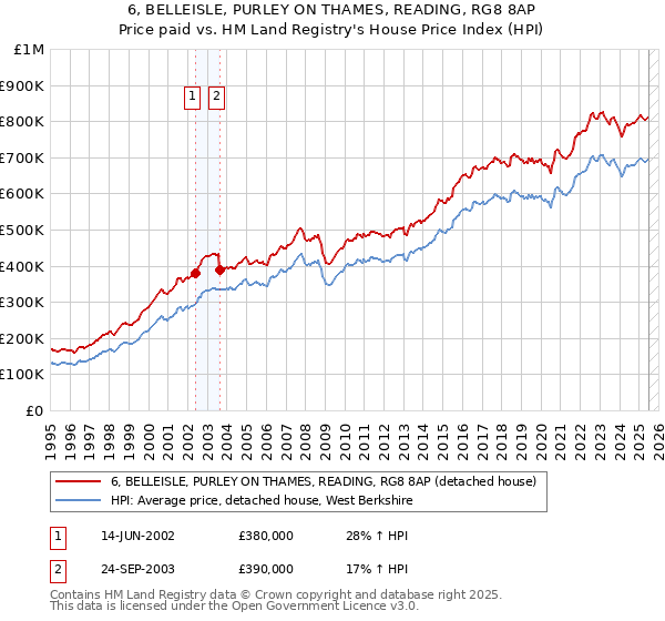 6, BELLEISLE, PURLEY ON THAMES, READING, RG8 8AP: Price paid vs HM Land Registry's House Price Index