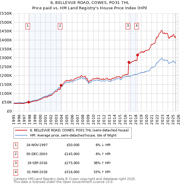 6, BELLEVUE ROAD, COWES, PO31 7HL: Price paid vs HM Land Registry's House Price Index