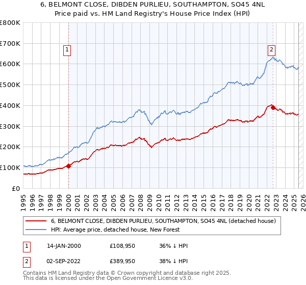 6, BELMONT CLOSE, DIBDEN PURLIEU, SOUTHAMPTON, SO45 4NL: Price paid vs HM Land Registry's House Price Index