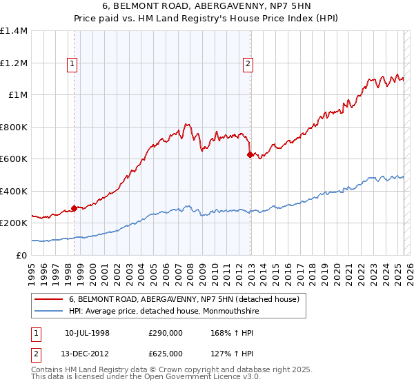 6, BELMONT ROAD, ABERGAVENNY, NP7 5HN: Price paid vs HM Land Registry's House Price Index