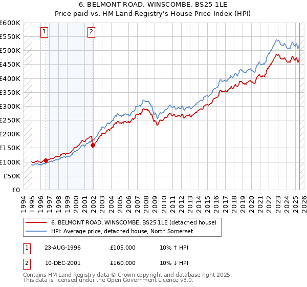 6, BELMONT ROAD, WINSCOMBE, BS25 1LE: Price paid vs HM Land Registry's House Price Index