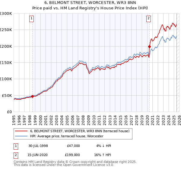 6, BELMONT STREET, WORCESTER, WR3 8NN: Price paid vs HM Land Registry's House Price Index