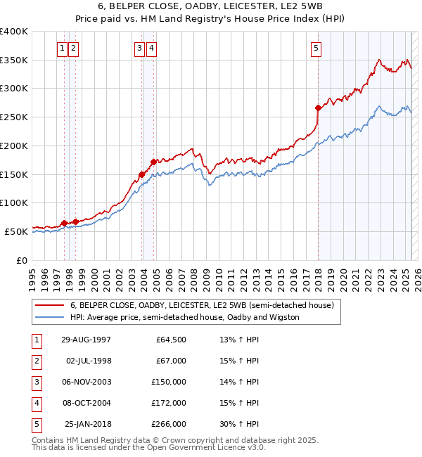 6, BELPER CLOSE, OADBY, LEICESTER, LE2 5WB: Price paid vs HM Land Registry's House Price Index