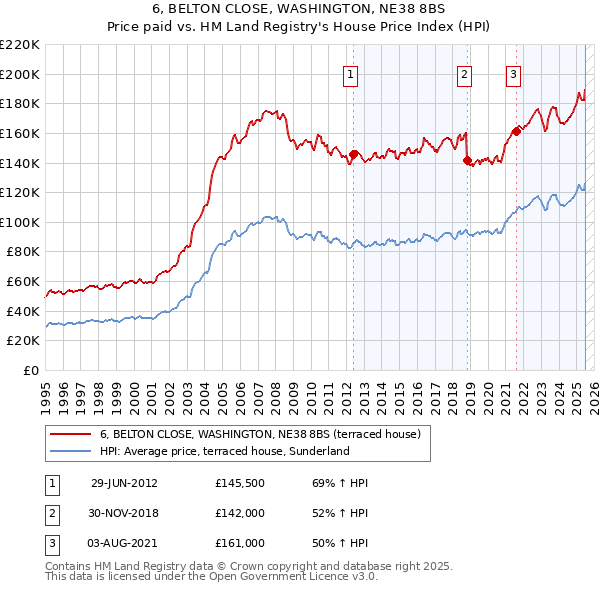 6, BELTON CLOSE, WASHINGTON, NE38 8BS: Price paid vs HM Land Registry's House Price Index