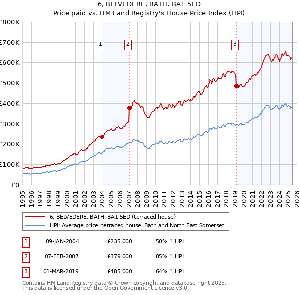 6, BELVEDERE, BATH, BA1 5ED: Price paid vs HM Land Registry's House Price Index